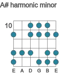 Guitar scale for harmonic minor in position 10